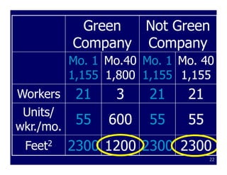Green  Not Green
           Company Company
           Mo. 1 Mo.40 Mo. 1 Mo. 40
           1,155 1,800 1,155 1,155
Workers     21    3     21    21
 Units/
wkr./mo.
            55   600    55    55
 Feet2     2300 1200 2300 2300
                                   22
 