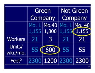 Green  Not Green
           Company Company
           Mo. 1 Mo.40 Mo. 1 Mo. 40
           1,155 1,800 1,155 1,155
Workers     21    3     21    21
 Units/
wkr./mo.
            55   600    55    55
 Feet2     2300 1200 2300 2300
                                   27
 