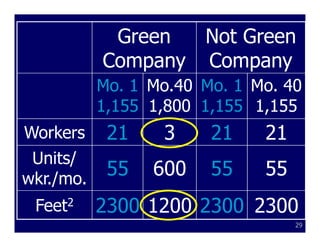 Green  Not Green
           Company Company
           Mo. 1 Mo.40 Mo. 1 Mo. 40
           1,155 1,800 1,155 1,155
Workers     21    3     21    21
 Units/
wkr./mo.
            55   600    55    55
 Feet2     2300 1200 2300 2300
                                   29
 