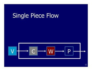 Single Piece Flow




V      C     W      P

                        53
 