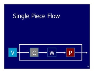 Single Piece Flow




V      C     W      P

                        54
 