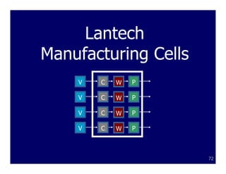 Lantech
Manufacturing Cells
    V   C   W   P

    V   C   W   P

    V   C   W   P

    V   C   W   P



                      72
 
