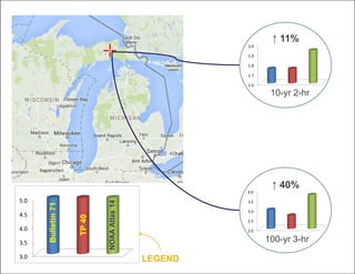 2.0
2.5
3.0
3.5
4.0
1.6
1.7
1.8
1.9
2.0
10-yr 2-hr
100-yr 3-hr
↑ 40%
↑ 11%
3.0
3.5
4.0
4.5
5.0
NOAAAtlas14
TP40
Bulletin71
LEGEND
 
