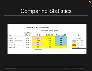 OHM-ADVISORS.COM ARCHITECTS. ENGINEERS. PLANNERS.
Comparing Statistics
City
Peak 3-hour
rainfall (in.) TP 40 Bulletin 71 NOAA Atlas 14
Garden City 2.89 63 >100 28
Exceedance
Interval
Detroit (west fringe) 3.21 >100 >100 48 25-yr to 50-yr
Romulus 2.84 56 >100 28 50-yr to 75-yr
Westland 2.91 66 >100 29 75-yr to 100-yr
Royal Oak 4.26 >500*
>500*
275 >100 yr
*
Extrapolated
August 11-12, 2014 Rainfall Event
Exceedance Interval (years)
Key
 