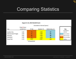 OHM-ADVISORS.COM ARCHITECTS. ENGINEERS. PLANNERS.
Comparing Statistics
City
Peak 6-hour
rainfall (in.) TP 40 Bulletin 71 NOAA Atlas 14
Garden City 3.49 79 >100 37
Exceedance
Interval
Detroit (west fringe) 3.59 91 >100 43 25-yr to 50-yr
Romulus 3.65 98 >100 48 50-yr to 75-yr
Westland 3.49 79 >100 36 75-yr to 100-yr
Royal Oak 4.79 >500*
>500*
200 >100 yr
*
Extrapolated
Exceedance Interval (years)
Key
August 11-12, 2014 Rainfall Event
 