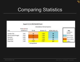 OHM-ADVISORS.COM ARCHITECTS. ENGINEERS. PLANNERS.
Comparing Statistics
City
Peak 12-hour
rainfall (in.) TP 40 Bulletin 71 NOAA Atlas 14
Garden City 3.91 68 >100 30
Exceedance
Interval
Detroit (west fringe) 4.24 93 >100 36 25-yr to 50-yr
Romulus 4.03 77 >100 28 50-yr to 75-yr
Westland 3.94 70 >100 23 75-yr to 100-yr
Royal Oak 5.08 >500*
>500*
167 >100 yr
*
Extrapolated
August 11-12, 2014 Rainfall Event
Exceedance Interval (years)
Key
 