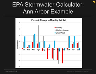 OHM-ADVISORS.COM ARCHITECTS. ENGINEERS. PLANNERS.
EPA Stormwater Calculator:
Ann Arbor Example
 