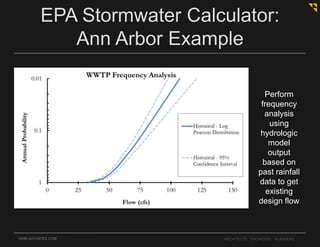 OHM-ADVISORS.COM ARCHITECTS. ENGINEERS. PLANNERS.
EPA Stormwater Calculator:
Ann Arbor Example
Perform
frequency
analysis
using
hydrologic
model
output
based on
past rainfall
data to get
existing
design flow
 