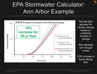 OHM-ADVISORS.COM ARCHITECTS. ENGINEERS. PLANNERS.
EPA Stormwater Calculator:
Ann Arbor Example
Rainfall data
adjusted for
climate change
based on
predicted
monthly %
change
Ran adjusted
rain through
model
10% increase in
future design
flow
10%
increase for
25-yr flow
 
