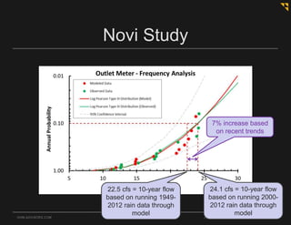 OHM-ADVISORS.COM ARCHITECTS. ENGINEERS. PLANNERS.
Novi Study
22.5 cfs = 10-year flow
based on running 1949-
2012 rain data through
model
24.1 cfs = 10-year flow
based on running 2000-
2012 rain data through
model
7% increase based
on recent trends
 