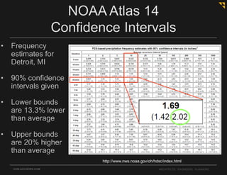 OHM-ADVISORS.COM ARCHITECTS. ENGINEERS. PLANNERS.
NOAA Atlas 14
Confidence Intervals
http://www.nws.noaa.gov/oh/hdsc/index.html
• Frequency
estimates for
Detroit, MI
• 90% confidence
intervals given
• Lower bounds
are 13.3% lower
than average
• Upper bounds
are 20% higher
than average
 