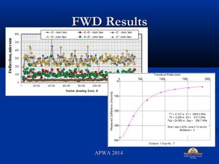 FWD ResultsFWD Results
APWA 2014APWA 2014
 