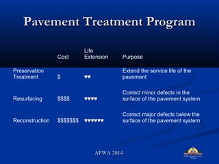 Pavement Treatment ProgramPavement Treatment Program
Cost
Life
Extension Purpose
Preservation
Treatment $ ??
Extend the service life of the
pavement
Resurfacing $$$$ ????
Correct minor defects in the
surface of the pavement system
Reconstruction $$$$$$$ ??????
Correct major defects below the
surface of the pavement system
APWA 2014APWA 2014
 