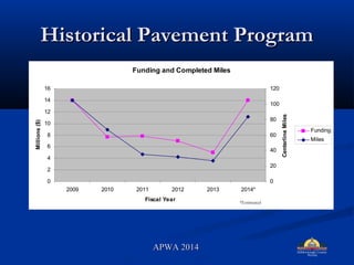 Historical Pavement ProgramHistorical Pavement Program
Funding and Completed Miles
0
2
4
6
8
10
12
14
16
2009 2010 2011 2012 2013 2014*
Fiscal Year
Millions($)
0
20
40
60
80
100
120
CenterlineMiles
Funding
Miles
*Estimated
APWA 2014APWA 2014
 