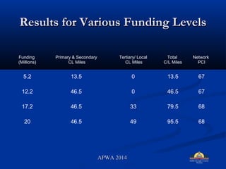 Results for Various Funding LevelsResults for Various Funding Levels
Funding
(Millions)
Primary & Secondary
CL Miles
Tertiary/ Local
CL Miles
Total
C/L Miles
Network
PCI
5.2 13.5 0 13.5 67
12.2 46.5 0 46.5 67
17.2 46.5 33 79.5 68
20 46.5 49 95.5 68
APWA 2014APWA 2014
 