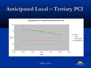 Anticipated Local C Tertiary PCIAnticipated Local C Tertiary PCI
Anticipated Local - Tertiary PCI Deterioration Over Time
40
50
60
70
80
2013 2014 2015 2016 2017 2018 2019
Year
PCI
$5 M
$12 M
Zero Funding
Board Minimum
APWA 2014APWA 2014
 