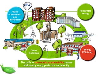 Water                                               Renewable
    Conservation                                            Energy
        and
     Efficiency




                     Green                                    Energy
                    Buildings                                Efficiency



              The path to community sustainability means
                addressing many parts of a community.
6
 