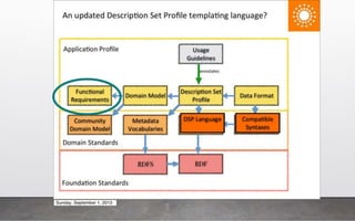 An introduction to Metadata Application Profiles | PPTX
