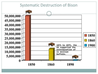 Cultures ClashDislocated tribes like Sioux and Cheyenne adapted to new life on Plains quicklyWhite settlers bring hardships prior to Civil WarTreaties such as Fort Laramie 1851 and Fort Atkinson 1853 begin reservation systemWhy did treaties fail?