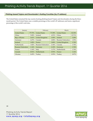Phishing Activity Trends Report
1st Quarter 2016
w w w . a p w g . o r g • i n f o @ a p w g . o r g 	
	
10	
Phishing Activity Trends Report, 1st Quarter 2016
!
	
The United States remained the top country hosting phishing-based Trojans and downloaders during the three-
month period. The United States uses a notable percentage of the world’s IP addresses and hosts a significant
percentage of the world’s web sites.
January February March
United States 77.73% United States 71.50% United States 62.36%
China 5.00% Iceland 4.91% China 13.71%
Rep. of Korea 3.41% United Kingdom 3.50% Iceland 3.28%
Germany 2.27% Canada 2.80% Russian Federation 1.93%
Iceland 1.82% France 2.80% United Kingdom 1.74%
Netherlands 1.82% Russian Federation 2.34% Canada 1.74%
Russian Federation 1.14% Germany 2.10% Germany 1.74%
France 1.14% Italy 1.17% Netherlands 1.74%
Canada 0.91% Netherlands 0.93% France 1.16%
Ukraine 0.45% Turkey 0.93% Turkey 0.97%
Phishing-based Trojans and Downloader’s Hosting Countries (by IP address)
 