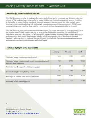 Phishing Activity Trends Report
1st Quarter 2016
w w w . a p w g . o r g • i n f o @ a p w g . o r g 	
	
3	
Phishing Activity Trends Report, 1st Quarter 2016
!
	
The APWG continues to refine its tracking and reporting methodology and to incorporate new data sources into our
reports. APWG tracks and reports the number of unique phishing reports (email campaigns) it receives, in addition
to the number of unique phishing sites found. An e-mail campaign is a unique e-mail sent out to multiple users,
directing them to a specific phishing web site (multiple campaigns may point to the same web site). APWG counts
unique phishing report e-mails as those found in a given month that have the same subject line in the e-mail.
The APWG also tracks the number of unique phishing websites. This is now determined by the unique base URLs of
the phishing sites. (A single phishing site may be advertised as thousands of customized URLS, all leading to
basically the same attack destination.) APWG additionally tracks crimeware instances (unique software applications
as determined by MD5 hash of the crimeware sample), as well as unique sites that are distributing crimeware
(typically via browser drive-by exploits). The APWG Phishing Activity Trends Report also includes statistics on rogue
anti-virus software, desktop infection rates, and related topics.
January February March
Number of unique phishing websites detected
86,557 79,259 123,555
Number of unique phishing e-mail reports (campaigns) received
by APWG from consumers
99,384 229,315 229,265
Number of brands targeted by phishing campaigns
431 406 418
Country hosting the most phishing websites
USA USA USA
Phishing URL contains some form of target name
59.39% 54.60% 55.13%
Percentage of sites not using port 80
5.95% 5.25% 4.26%
Methodology and Instrumented Data Sets
Statistical Highlights for 1st Quarter 2016
 