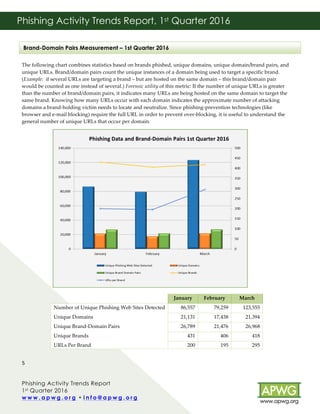 Phishing Activity Trends Report
1st Quarter 2016
w w w . a p w g . o r g • i n f o @ a p w g . o r g 	
	
5	
Phishing Activity Trends Report, 1st Quarter 2016
!
	
The following chart combines statistics based on brands phished, unique domains, unique domain/brand pairs, and
unique URLs. Brand/domain pairs count the unique instances of a domain being used to target a specific brand.
(Example: if several URLs are targeting a brand – but are hosted on the same domain – this brand/domain pair
would be counted as one instead of several.) Forensic utility of this metric: If the number of unique URLs is greater
than the number of brand/domain pairs, it indicates many URLs are being hosted on the same domain to target the
same brand. Knowing how many URLs occur with each domain indicates the approximate number of attacking
domains a brand-holding victim needs to locate and neutralize. Since phishing-prevention technologies (like
browser and e-mail blocking) require the full URL in order to prevent over-blocking, it is useful to understand the
general number of unique URLs that occur per domain.
January February March
Number of Unique Phishing Web Sites Detected 86,557 79,259 123,555
Unique Domains 21,131 17,438 21,394
Unique Brand-Domain Pairs 26,789 21,476 26,968
Unique Brands 431 406 418
URLs Per Brand 200 195 295
Brand-Domain Pairs Measurement – 1st Quarter 2016
 