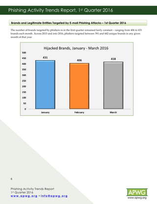 Phishing Activity Trends Report
1st Quarter 2016
w w w . a p w g . o r g • i n f o @ a p w g . o r g 	
	
6	
Phishing Activity Trends Report, 1st Quarter 2016
!
	
The number of brands targeted by phishers in in the first quarter remained fairly constant – ranging from 406 to 431
brands each month. Across 2015 and into 2016, phishers targeted between 391 and 442 unique brands in any given
month of that year.
	
Brands and Legitimate Entities Targeted by E-mail Phishing Attacks – 1st Quarter 2016
 