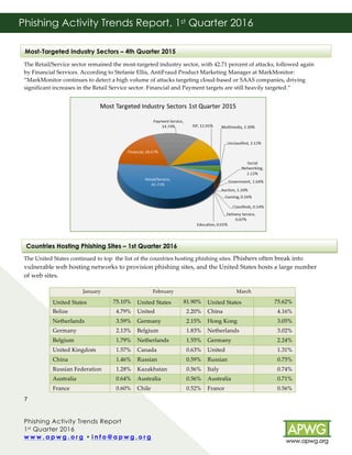 Phishing Activity Trends Report
1st Quarter 2016
w w w . a p w g . o r g • i n f o @ a p w g . o r g 	
	
7	
Phishing Activity Trends Report, 1st Quarter 2016
!
	
The Retail/Service sector remained the most-targeted industry sector, with 42.71 percent of attacks, followed again
by Financial Services. According to Stefanie Ellis, AntiFraud Product Marketing Manager at MarkMonitor:
“MarkMonitor continues to detect a high volume of attacks targeting cloud-based or SAAS companies, driving
significant increases in the Retail Service sector. Financial and Payment targets are still heavily targeted.”
	
The United States continued to top the list of the countries hosting phishing sites. Phishers often break into
vulnerable web hosting networks to provision phishing sites, and the United States hosts a large number
of web sites.
January February March
United States 75.10% United States 81.90% United States 75.62%
Belize 4.79% United
Kingdom
2.20% China 4.16%
Netherlands 3.59% Germany 2.15% Hong Kong 3.05%
Germany 2.13% Belgium 1.83% Netherlands 3.02%
Belgium 1.79% Netherlands 1.55% Germany 2.24%
United Kingdom 1.57% Canada 0.63% United
Kingdom
1.31%
China 1.46% Russian
Federation
0.59% Russian
Federation
0.75%
Russian Federation 1.28% Kazakhstan 0.56% Italy 0.74%
Australia 0.64% Australia 0.56% Australia 0.71%
France 0.60% Chile 0.52% France 0.56%
Countries Hosting Phishing Sites – 1st Quarter 2016	
Most-Targeted Industry Sectors – 4th Quarter 2015
 