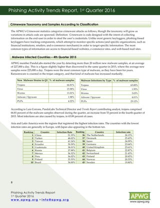 Phishing Activity Trends Report
1st Quarter 2016
w w w . a p w g . o r g • i n f o @ a p w g . o r g 	
	
8	
Phishing Activity Trends Report, 1st Quarter 2016
!
	
The APWG’s Crimeware statistics categorize crimeware attacks as follows, though the taxonomy will grow as
variations in attack code are spawned. Definition: Crimeware is code designed with the intent of collecting
information on the end-user in order to steal the user’s credentials. Unlike most generic keyloggers, phishing-based
keyloggers have tracking components, which attempt to monitor specific actions (and specific organizations, such as
financial institutions, retailers, and e-commerce merchants) in order to target specific information. The most
common types of information are access to financial-based websites, e-commerce sites, and web-based mail sites.
APWG member PandaLabs started the year by detecting more than 20 million new malware samples, at an average
of 227,000 a day. This is a figure slightly higher than discovered in the same quarter in 2015, where the average new
samples were 225,000 a day. Trojans were the most common type of malware, as they have been for years.
Ransomware is counted in the trojan category, and that kind of malware has increased markedly.
According to Luis Corrons, PandaLabs Technical Director and Trends Report contributing analyst, trojans comprised
66.81 percent of the malware samples observed during the quarter, an increase from 53 percent in the fourth quarter of
2015. Most infections are also caused by trojans, in 65.89 percent of cases.
Asia and Latin America were the regions that registered the highest infection rates. The countries with the lowest
infection rates are generally in Europe, with Japan also appearing in the bottom ten.
Crimeware Taxonomy and Samples According to Classification
Malware Infected Countries – 4th Quarter 2015	
New Malware Strains in Q1 % of malware samples
Trojans 66.81%
Virus 15.98%
Worms 11.01%
Adware / Spyware 1.98%
PUPs 4.22%
	
Ranking Country Infection rate
36 The Netherlands 26.15%
37 Denmark 25.43%
38 Japan 24.99%
39 Germany 23.64%
40 United Kingdom 23.61%
41 Belgium 22.87%
42 Switzerland 21.43%
43 Finland 20.45%
44 Norway 20.33%
45 Sweden 19.80%
	
Ranking Country Infection Rate
1 China 51.35%
2 Turkey 48.02%
3 Taiwan 41.24%
4 Ecuador 39.59%
5 Guatemala 38.01%
6 Russia 37.98%
7 Mexico 36.32%
8 Peru 36.02%
9 Poland 35.55%
10 Brazil 34.00%
Malware Infections by Type % of malware samples
Trojans 65.89%
Virus 1.95%
Worms 3.03%
Adware / Spyware 4.01%
PUPs 25.12%
	
 