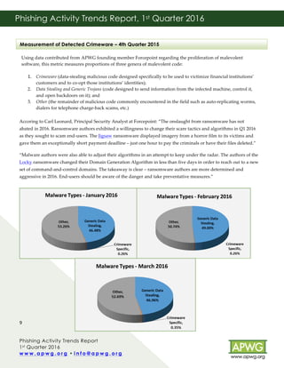 Phishing Activity Trends Report
1st Quarter 2016
w w w . a p w g . o r g • i n f o @ a p w g . o r g 	
	
9	
Phishing Activity Trends Report, 1st Quarter 2016
!
	
Using data contributed from APWG founding member Forcepoint regarding the proliferation of malevolent
software, this metric measures proportions of three genera of malevolent code:
1. Crimeware (data-stealing malicious code designed specifically to be used to victimize financial institutions’
customers and to co-opt those institutions’ identities); 	
2. Data Stealing and Generic Trojans (code designed to send information from the infected machine, control it,
and open backdoors on it); and
3. Other (the remainder of malicious code commonly encountered in the field such as auto-replicating worms,
dialers for telephone charge-back scams, etc.)
Accoring to Carl Leonard, Principal Security Analyst at Forcepoint: “The onslaught from ransomware has not
abated in 2016. Ransomware authors exhibited a willingness to change their scare tactics and algorithms in Q1 2016
as they sought to scam end-users. The Jigsaw ransomware displayed imagery from a horror film to its victims and
gave them an exceptionally short payment deadline – just one hour to pay the criminals or have their files deleted.”
“Malware authors were also able to adjust their algorithms in an attempt to keep under the radar. The authors of the
Locky ransomware changed their Domain Generation Algorithm in less than five days in order to reach out to a new
set of command-and-control domains. The takeaway is clear – ransomware authors are more determined and
aggressive in 2016. End-users should be aware of the danger and take preventative measures.”
Measurement of Detected Crimeware – 4th Quarter 2015
	
 