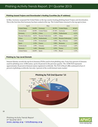 Phishing Activity Trends Report, 2nd Quarter 2013
!
!
Phishing-based Trojans and Downloader’s Hosting Countries (by IP address)
!
In!May,!Germany!surpassed!the!United!States!as!the!top!country!hosting!phishingBbased!Trojans!and!downloaders.!
This!is!the!first!time!that!Germany!has!been!ranked!at!the!top.!The!United!States!returned!to!the!top!spot!in!June.!!
April!

May!

June!

United!States!

26.80%! Germany!

28.59%! United!States!

40.66%!

Switzerland!

24.58%! United!States!

27.18%! Germany!

30.42%!

Germany!

18.33%! China!

8.50%! Netherlands!

4.31%!

Russian!Federation!

8.01%! Russian!Federation!

6.38%! China!

4.25%!

China!

3.87%! Netherlands!

6.10%! Russian!Federation!

3.35%!

Ukraine!

2.78%! Switzerland!

3.99%! Rep.!of!Korea!

2.30%!

Spain!

2.35%! France!

3.98%! Romania!

1.40%!

Netherlands!

1.99%! Ukraine!

2.95%! Switzerland!

1.20%!

1.44%! Romania!

2.03%! France!

1.17%!

1.74%! Brazil!

1.13%!

Romania!
United!States!

26.80%! Spain!

!
!
Phishing by Top-Level Domain
!
Internet!Identity!records!the!topBlevel!domains!(TLDs)!used!to!host!phishing!sites.!FortyBfour!percent!of!domains!
used!for!phishing!were!.COM!names,!up!for!42!percent!in!the!previous!quarter.!The!.COM!TLD!represents!
approximately!44!percent!of!domain!names!registered!worldwide.!The!TLD!of!Brazil!(.BR)!continued!to!have!4!
percent!of!phishing!worldwide,!but!only!1!percent!of!the!world!domain!name!market.!!
!
!

10!
!!!!!!!!!!!!!!!!!!!!!!!!!!!!!!!!!!!!!!!!!
Phishing Activity Trends Report
2 nd Quarter 2013
www.apwg.org • info@apwg.org!
!

!

!

 