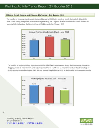 Phishing Activity Trends Report, 2nd Quarter 2013
!
Phishing E-mail Reports and Phishing Site Trends – 2nd Quarter 2013
!
The!number!of!phishing!sites!detected!fluctuated!by!nearly!10,000!sites!month!to!month!during!both!Q1!and!Q2,!
with!APWG!seeing!a!18!percent!increase!from!April!to!May,!2013.!Apriles!36,480!was!the!secondBlowest!number!on!
record,!a!little!higher!than!the!historical!low!of!35,024!recorded!in!February!2013.!

!
!
!
!
!
!
!
!
!
!
!
!
!
!
The!number!of!unique!phishing!reports!submitted!to!APWG!each!month!saw!a!steady!decrease!during!the!quarter,!
!
dropping!nearly!27!percent!from!April!to!June.!Junees!total!of!14,698!was!63!percent!lower!than!the!allBtime!high!of!
!

4!

40,621!reports,!recorded!in!August!2009.!It!is!not!unusual!for!phishing!activity!to!decline!a!bit!in!the!summer!months.!
!
! !!!
!
!!
!
!!
!
!
!
!
!
!
!
!
!
!
!
!
!
!
!

!!!!!!!!!!!!!!!!!!!!!!!!!!!!!!!!!!!!!!!!!
Phishing Activity Trends Report
2 nd Quarter 2013
www.apwg.org • info@apwg.org!
!

!

!

 