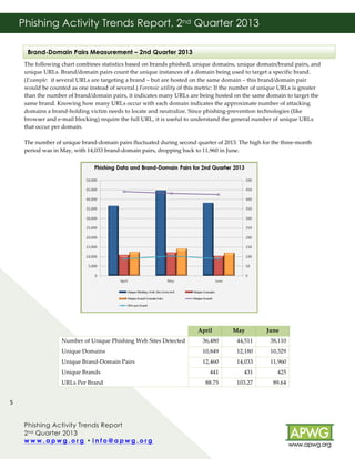 Phishing Activity Trends Report, 2nd Quarter 2013
!
Brand-Domain Pairs Measurement – 2nd Quarter 2013

!
The!following!chart!combines!statistics!based!on!brands!phished,!unique!domains,!unique!domain/brand!pairs,!and!
unique!URLs.!Brand/domain!pairs!count!the!unique!instances!of!a!domain!being!used!to!target!a!specific!brand.!
(Example:!!if!several!URLs!are!targeting!a!brand!–!but!are!hosted!on!the!same!domain!–!this!brand/domain!pair!
would!be!counted!as!one!instead!of!several.)!Forensic%utility%of!this!metric:!If!the!number!of!unique!URLs!is!greater!
than!the!number!of!brand/domain!pairs,!it!indicates!many!URLs!are!being!hosted!on!the!same!domain!to!target!the!
same!brand.!Knowing!how!many!URLs!occur!with!each!domain!indicates!the!approximate!number!of!attacking!
domains!a!brandBholding!victim!needs!to!locate!and!neutralize.!Since!phishingBprevention!technologies!(like!
browser!and!eBmail!blocking)!require!the!full!URL,!it!is!useful!to!understand!the!general!number!of!unique!URLs!
that!occur!per!domain.!!
!
The!number!of!unique!brandBdomain!pairs!fluctuated!during!second!quarter!of!2013.!The!high!for!the!threeBmonth!
period!was!in!May,!with!14,033!brandBdomain!pairs,!dropping!back!to!11,960!in!June.!
!
%%
!
%
%
%
%
%
%
%
%
%
%
%
%
%
%
%
%
%
%
%
%
!
April!
May!
June!
Number!of!Unique!Phishing!Web!Sites!Detected!
!
Unique!Domains!

44,511!

38,110!

10,849!

12,180!

10,329!

!
Unique!BrandBDomain!Pairs!

!

36,480!
12,460!

14,033!

11,960!

441!

431!

425!

88.75!

103.27!

89.64!

Unique!Brands!
!
URLs!Per!Brand!
!

5!
!!!!!!!!!!!!!!!!!!!!!!!!!!!!!!!!!!!!!!!!!
Phishing Activity Trends Report
2 nd Quarter 2013
www.apwg.org • info@apwg.org!
!

!

!

 