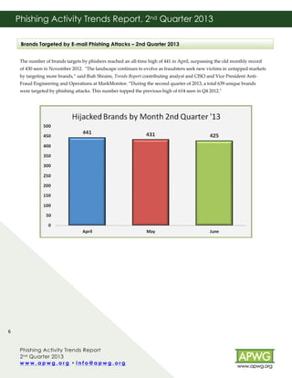 Phishing Activity Trends Report, 2nd Quarter 2013
!
!Brands Targeted by E-mail Phishing Attacks – 2nd Quarter 2013
!
The!number!of!brands!targets!by!phishers!reached!an!allBtime!high!of!441!in!April,!surpassing!the!old!monthly!record!
of!430!seen!in!November!2012.!!iThe!landscape!continues!to!evolve!as!fraudsters!seek!new!victims!in!untapped!markets!
by!targeting!more!brands,”!said!Ihab!Shraim,!Trends%Report!contributing!analyst!and!CISO!and!Vice!President!AntiB
Fraud!Engineering!and!Operations!at!MarkMonitor.!“During!the!second!quarter!of!2013,!a!total!639!unique!brands!
were!targeted!by!phishing!attacks.!This!number!topped!the!previous!high!of!614!seen!in!Q4!2012.i!!!
!
!
!
!
!
!
!
!
!
!
!
!
!
!
!
!

6!
!!!!!!!!!!!!!!!!!!!!!!!!!!!!!!!!!!!!!!!!!
Phishing Activity Trends Report
2 nd Quarter 2013
www.apwg.org • info@apwg.org!
!

!

!

 