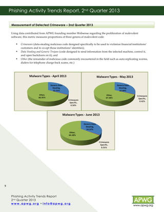 Phishing Activity Trends Report, 2nd Quarter 2013
!
Measurement of Detected Crimeware – 2nd Quarter 2013
!
!
!
Using!data!contributed!from!APWG!founding!member!Websense!regarding!the!proliferation!of!malevolent!
software,!this!metric!measures!proportions!of!three!genera!of!malevolent!code:!!
!
• Crimeware!(dataBstealing!malicious!code!designed!specifically!to!be!used!to!victimize!financial!institutions’!
customers!and!to!coBopt!those!institutions’!identities);!!!
• Data%Stealing%and%Generic%Trojans!(code!designed!to!send!information!from!the!infected!machine,!control!it,!
and!open!backdoors!on!it);!and!!
• Other!(the!remainder!of!malicious!code!commonly!encountered!in!the!field!such!as!autoBreplicating!worms,!
dialers!for!telephone!chargeBback!scams,!etc.)!!
!
!

!
!
!
!
!
!
!
!
!
!
!
!
!
!
!
!

9!
!!!!!!!!!!!!!!!!!!!!!!!!!!!!!!!!!!!!!!!!!
Phishing Activity Trends Report
2 nd Quarter 2013
www.apwg.org • info@apwg.org!
!

!

!

 