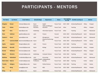 PARTICIPANTS - MENTORS
First Name Last Name Email Address School/College Department Status
Year applying
for TAP
Portfolio working on Mentor
Meaghan Brewer mbrewer2@pace.edu Dyson English Tenure Track 2019 - 2020 Scholarship/Research Hillary Knepper
Tasha Darbes tdarbes@pace.edu
School of
Education
TESOL and Bilingual
Education Tenure Track Other Teaching Hillary Knepper
Yegin Genc Ygenc@pace.edu Seidenberg Information Systems Tenure Track Other Teaching Sarah Blackwood
Elena Goldman egoldman@pace.edu Lubin Finance Tenured 2018 - 2019 Scholarship/Research Sarah Blackwood
Claudia G Green cgreen@pace.edu Lubin Management Tenured 2018 - 2019 Scholarship/Research Sarah Blackwood
Julie Lawrence-Edsell jlawrenceedsell@pace.edu Dyson
School of Performing
Arts Tenure Track 2018 - 2019 Scholarship/Research Emilie Zaslow
Sophia Longman Slongman@pace.edu Lubin Finance Tenure Track 2019 - 2020 Teaching Emilie Zaslow
Matthew Marcello mmarcello@pace.edu Dyson Biology Tenure Track 2018 - 2019 Scholarship/Research Hillary Knepper
Brenda McManus bmcmanus@pace.edu Dyson Art Tenure Track 2020 -2021 Scholarship/Research Hillary Knepper
Miguel Mosteiro mmosteiro@pace.edu Seidenberg Computer Science Tenure Track 2018 - 2019 Teaching Emilie Zaslow
Matthew Reidenbach mreidenbach@pace.edu Lubin Accounting Tenure Track 2018 - 2019 Scholarship/Research Sarah Blackwood
Marie-Claire Roberts mroberts2@pace.edu
College of Health
Professions
Undergraduate
Nursing Tenure Track 2019 - 2020 Teaching Emilie Zaslow
Timothy Waligore Twaligore@pace.edu Dyson Political Science Tenure Track 2018 - 2019 Teaching Emilie Zaslow
Ying Wang ywang@pace.edu Dyson MOL Tenure Track 2019 - 2020 Scholarship/Research Hillary Knepper
Meng Xu mxu@pace.edu Dyson Mathematics Tenure Track Other Scholarship/Research Sarah Blackwood
 