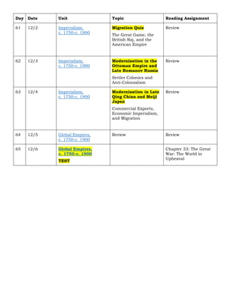 Day Date Unit Topic Reading Assignment
61 12/2 Imperialism,
c. 1750-c. 1900
Migration Quiz
The Great Game, the
British Raj, and the
American Empire
Review
62 12/3 Imperialism,
c. 1750-c. 1900
Modernization in the
Ottoman Empire and
Late Romanov Russia
Settler Colonies and
Anti-Colonialism
Review
63 12/4 Imperialism,
c. 1750-c. 1900
Modernization in Late
Qing China and Meiji
Japan
Commercial Exports,
Economic Imperialism,
and Migration
Review
64 12/5 Global Empires,
c. 1750-c. 1900
Review Review
65 12/6 Global Empires,
c. 1750-c. 1900
TEST
Chapter 33: The Great
War: The World in
Upheaval
 
