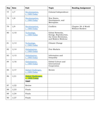 Day Date Unit Topic Reading Assignment
77 1/7 Decolonization,
c. 1900-Today
Colonial Independence
78 1/8 Decolonization,
c. 1900-Today
New States,
Development, and
Metropoles
79 1/9 Decolonization,
c. 1900-Today
Conflicts Chapter 38: A World
Without Borders
80 1/10 Technology,
c. 1900-Today
Global Networks,
Energy, Reproduction,
the Green Revolution,
and Modern Medicine
81 1/13 Technology,
c. 1900-Today
Climate Change
82 1/14 Globalization,
c. 1900-Today
Free Markets
83 1/15 Globalization,
c. 1900-Today
Information and
Inequality
84 1/16 Globalization,
c. 1900-Today
Global Culture and
International
Cooperation
85 1/17 Global Challenges,
c. 1900-Today
Review
86 1/21 Global Challenges,
c. 1900-Today
TEST
87 1/22 Review
88 1/23 Finals
89 1/24 Finals
90 1/27 Finals
 