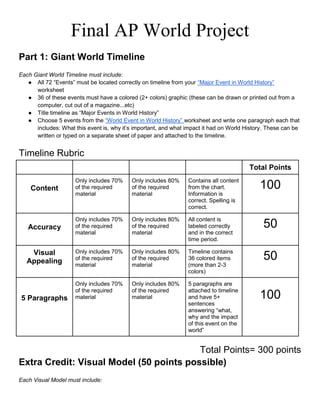 Final AP World Project
Part 1: Giant World Timeline
Each Giant World Timeline must include:
● All 72 “Events” must be located correctly on timeline from your “Major Event in World History”
worksheet
● 36 of these events must have a colored (2+ colors) graphic (these can be drawn or printed out from a
computer, cut out of a magazine...etc)
● Title timeline as “Major Events in World History”
● Choose 5 events from the “World Event in World History” worksheet and write one paragraph each that
includes: What this event is, why it’s important, and what impact it had on World History. These can be
written or typed on a separate sheet of paper and attached to the timeline.
Timeline Rubric
Total Points
Content
Only includes 70%
of the required
material
Only includes 80%
of the required
material
Contains all content
from the chart.
Information is
correct. Spelling is
correct.
100
Accuracy
Only includes 70%
of the required
material
Only includes 80%
of the required
material
All content is
labeled correctly
and in the correct
time period.
50
Visual
Appealing
Only includes 70%
of the required
material
Only includes 80%
of the required
material
Timeline contains
36 colored items
(more than 2-3
colors)
50
5 Paragraphs
Only includes 70%
of the required
material
Only includes 80%
of the required
material
5 paragraphs are
attached to timeline
and have 5+
sentences
answering “what,
why and the impact
of this event on the
world”
100
Total Points= 300 points
Extra Credit: Visual Model (50 points possible)
Each Visual Model must include:
 