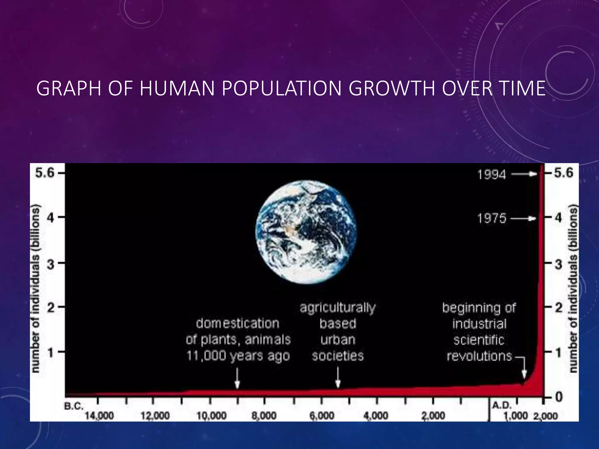 GRAPH OF HUMAN POPULATION GROWTH OVER TIME 
 