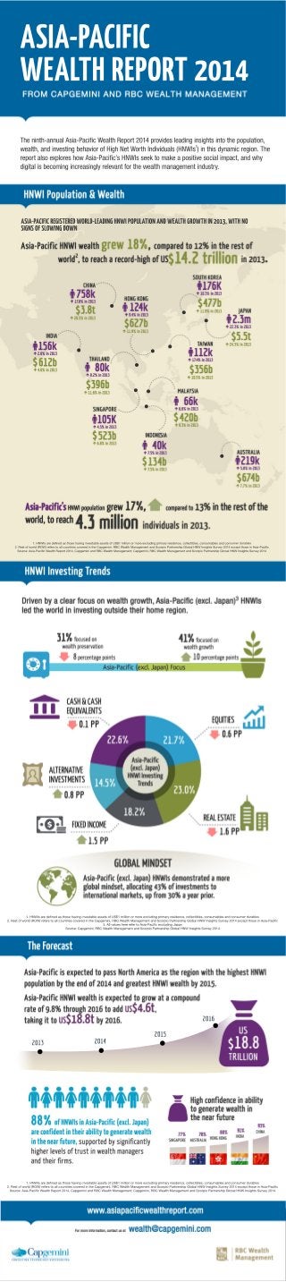 INFOGRAPHIC: The Asia-Pacific Wealth Report 2014