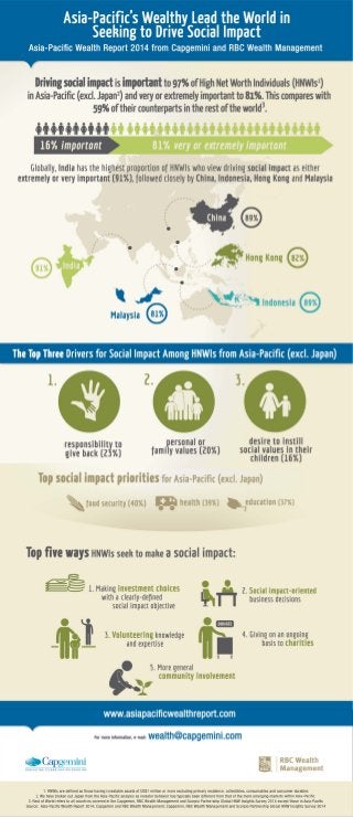 INFOGRAPHIC:  Asia-Pacific's Wealthy Lead the World in Seeking to Drive Social Impact