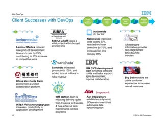 IBM DevOps 
Client Successes with DevOps 
Laminar Medica reduced 
new product development 
time and costs by 25%, 
contributing to 10% increase 
in competitive wins 
SIBRA GmbH keeps a 
vital project within budget 
and on time 
Sandhata increased 
productivity 100%, and 
added tens of millions in 
new revenue 
China Merchants Bank 
profits from a unified 
collaboration platform 
INTER Versicherungsgruppe 
increases productivity in 
application development 
IBM Watson team is 
reducing delivery cycles 
from 9 weeks to 3 weeks, 
& has achieved zero 
maintenance window 
downtime 
Develop 
and 
Test 
Plan 
and 
Measure 
Nationwide improved 
code quality 50%, 
reduced end-user 
downtime by 70%, and 
increased on-time 
delivery 90% 
IBM CICS development 
team simplifies software 
builds and helps support 
agile development, 
improve collaboration 
Aon Integramark 
establishes a dynamic 
SOA environment that 
automates data 
synchronization 
Release 
and 
Deploy 
Monitor 
and 
Optimize 
A healthcare 
information provider 
cuts deployment 
time down to 
minutes 
Sky Bet monitors the 
online customer 
experience to increase 
overall revenues 
16 
© 2014 IBM Corporation 
 