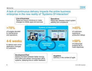 IBM DevOps 
A lack of continuous delivery impacts the entire business 
enterprise in the new reality of “Systems Of Interaction” 
Line-of-business 
Takes too long to introduce or make 
changes to mobile apps and services 
>70% 
of budgets devoted 
to maintenance 
and operations 
4-6 weeks 
to deliver even minor 
application changes 
to customers 
55 
Operations 
Rapid app releases impact system 
stability and compliance 
>45% 
of customers 
experience 
production delays 
>50% 
of outsourced 
projects fail to 
meet objectives 
Systems of Interaction 
Systems of Engagement Systems of Record 
Continuous 
client experience 
HR 
CRM 
DB ERP 
MF iSeries 
Partner 
value chain 
Cloud-based 
Services 
Suppliers 
Delivery in the context of agile 
Development/Test 
Speed mismatch between faster moving 
front office and slower moving back office 
systems, delaying time to obtain feedback 
5 © 2014 IBM Corporation 
 