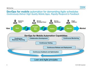 IBM DevOps 
DevOps for mobile automation for demanding Agile schedules 
Continuously Deliver High Quality Mobile Apps, Rapidly Respond to Feedback 
Business 
Owner 
Service 
Developer/Tester 
Service 
Operations 
Target 
Customer 
Develop 
and 
Test Deploy Steer Operate 
Idea Market 
DevOps for Mobile Automation Capabilities 
Collaborative Development 
Continuous Testing 
Continuous Monitoring 
Continuous Release and Deployment 
Continuous feedback and Optimization 
Lean and Agile principles 
Continuous 
Business Planning 
6 
© 2014 IBM Corporation 
 