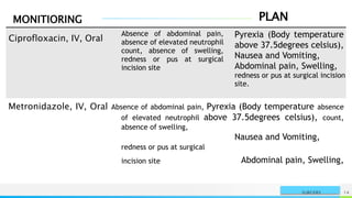 PLAN
MONITIORING
NAME OR LOGO 14
SURGERY
Ciprofloxacin, IV, Oral
Absence of abdominal pain,
absence of elevated neutrophil
count, absence of swelling,
redness or pus at surgical
incision site
Pyrexia (Body temperature
above 37.5degrees celsius),
Nausea and Vomiting,
Abdominal pain, Swelling,
redness or pus at surgical incision
site.
Metronidazole, IV, Oral Absence of abdominal pain, Pyrexia (Body temperature absence
of elevated neutrophil above 37.5degrees celsius), count,
absence of swelling,
Nausea and Vomiting,
redness or pus at surgical
incision site Abdominal pain, Swelling,
 