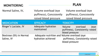 PLAN
MONITIORING
NAME OR LOGO 14
SURGERY
Normal Saline, IV, Volume overload (eye
puffiness), Consistently
raised blood pressure
Volume overload (eye
puffiness), Consistently
raised blood pressure
MEDICATION EFFICACY TOXICITY
Ringer’s Lactate, IV Adequate hydration
maintained
Volume overload (eye
puffiness), Consistently raised
blood pressure
Dextrose (5%) in Normal Adequate nutrition and Volume overload (eye
Saline, IV hydration achieved puffiness), Consistently raised
blood pressure
 