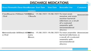 NAME OR LOGO 98
SURGERY
DISCHARGE MEDICATIONS
Drug/(Strength)/Dose/Route
Dosage
regimen
Start Date Stop Date Reasonfor Use Comment
Ciprofloxacin/(500mg)/500mg
/Oral
500
mg
12hourly
15/06/2021 19/06/2021To treat gram
negative and gram
positive bacterial
infections as a result
of a ruptured
appendix with
periappendiceal
abscess
Appropriate
Metronidazole/(400mg)/400m
g/Oral
400
mg
every
8hours
15/06/2021 19/06/2021To treat anaerobic
bacterial infections as
a result of a ruptured
appendix with
periappendiceal
abscess
Appropriate
 