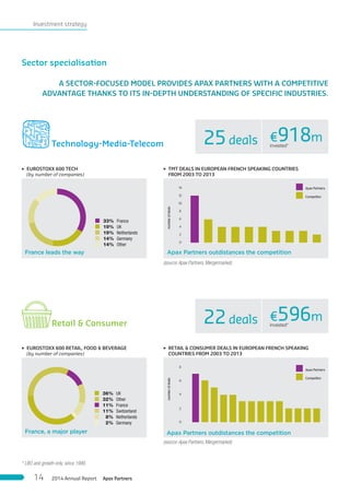 Investment strategy
* LBO and growth only, since 1990.
Technology-Media-Telecom
Retail & Consumer
33%
19%
19%
14%
14%
France
UK
Netherlands
Germany
Other
36%
32%
11%
11%
8%
2%
UK
Other
France
Switzerland
Netherlands
Germany
3 EUROSTOXX 600 TECH
(by number of companies)
3 EUROSTOXX 600 RETAIL, FOOD & BEVERAGE
(by number of companies)
3 TMT DEALS IN EUROPEAN FRENCH SPEAKING COUNTRIES
FROM 2003 TO 2013
3 RETAIL & CONSUMER DEALS IN EUROPEAN FRENCH SPEAKING
COUNTRIES FROM 2003 TO 2013
France leads the way
France, a major player
numberofdeals
0
2
4
6
8
10
12
14
Apax Partners outdistances the competition
numberofdeals
0
2
4
6
8
Apax Partners outdistances the competition
(source:Apax Partners,Mergermarket)
(source:Apax Partners,Mergermarket)
25deals €918minvested*
22deals €596minvested*
A SECTOR-FOCUSED MODEL PROVIDES APAX PARTNERS WITH A COMPETITIVE
ADVANTAGE THANKS TO ITS IN-DEPTH UNDERSTANDING OF SPECIFIC INDUSTRIES.
Apax Partners
Competitor
Apax Partners
Competitor
Sector specialisation
Apax Partners2014 Annual Report14
 