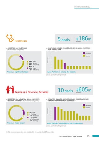 Investment strategy
numberofdeals
0
1
2
3
4
5
(1) Only services companies have been selected within the Industrial Goods & Services Index.
Healthcare
Business & Financial Services
33%
19%
17%
17%
11%
3%
Other
Germany
Switzerland
UK
France
Netherlands
49%
21%
12%
11%
4%
3%
UK
Other
Switzerland
France
Netherlands
Germany
3 EUROSTOXX 600 HEALTHCARE
(by number of companies)
3 EUROSTOXX 600 INDUSTRIAL GOODS & SERVICES,
FINANCIAL SERVICES(1)
(by number of companies)
3 HEALTHCARE DEALS IN EUROPEAN FRENCH SPEAKING COUNTRIES
FROM 2003 TO 2013
3 BUSINESS & FINANCIAL SERVICES DEALS IN EUROPEAN FRENCH
SPEAKING COUNTRIES FROM 2003 TO 2013
France, a signiﬁcant player
France, a major player
Apax Partners is among the leaders
numberofdeals
0
1
2
4
3
6
5
7
Apax Partners’ outdistances the competition
(source:Apax Partners,Mergermarket)
(source:Apax Partners,Mergermarket)
5deals €186minvested*
10deals €605minvested*
Apax Partners
Competitor
Apax Partners
Competitor
Apax Partners2014 Annual Report 15
 